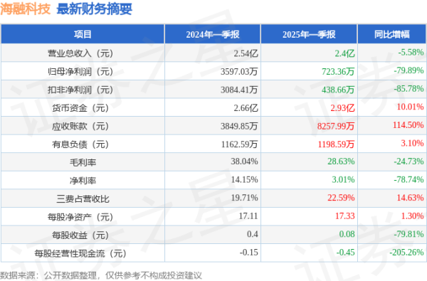 配资平台在线咨询 海融科技(300915)2025年一季报简析: 净利润减79.89%, 公司应收账款体量较大