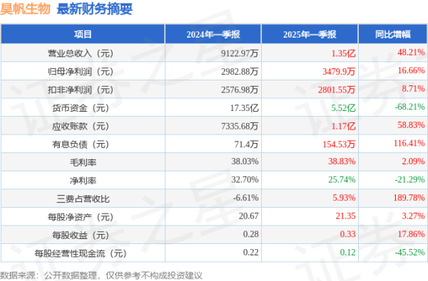 股票10倍杠杆 昊帆生物(301393)2025年一季报简析: 营收净利润同比双双增长